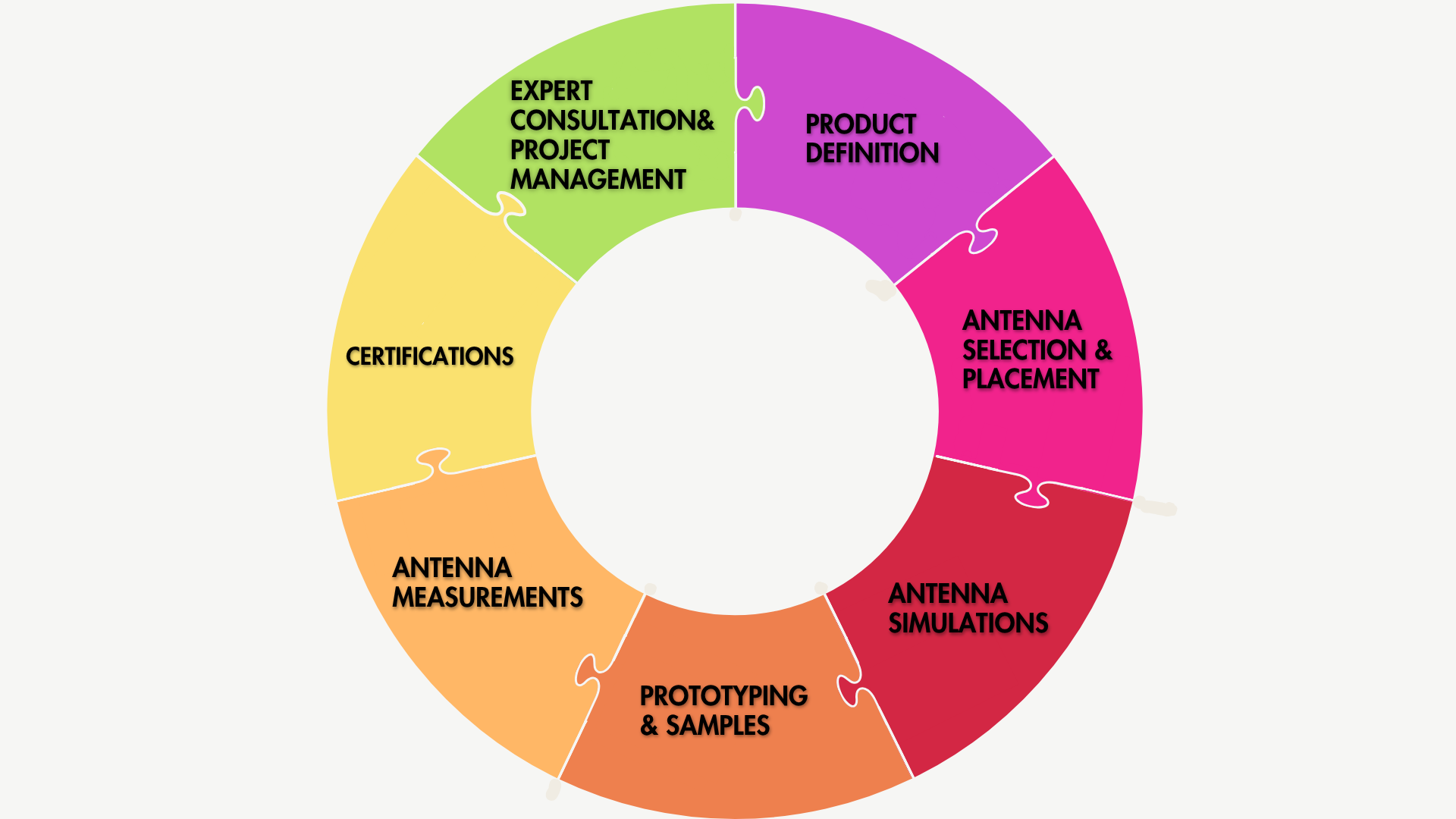 Edge Compute Tech antenna design process wheel covering product definition, antenna selection and placement, antenna simulations, prototyping and samples, antenna measurements, certifications, and expert consultation and project management